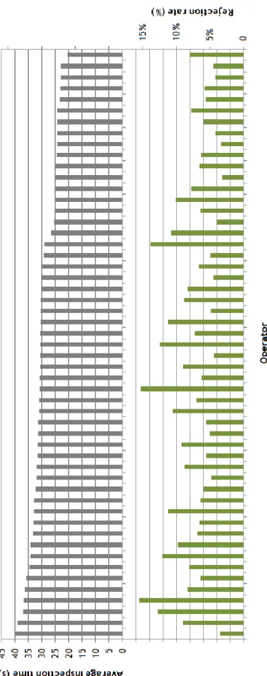 Figure 2.19 – Average inspection time and average rejection rate plotted individually to 53  operators