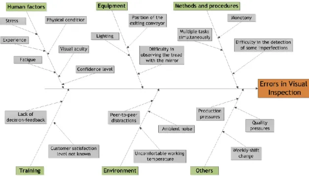 Figure 2.21 – Cause and effect diagram for errors in the visual inspection of tires. 