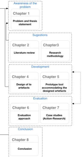 Figure 1.2: Thesis structure according to DSR