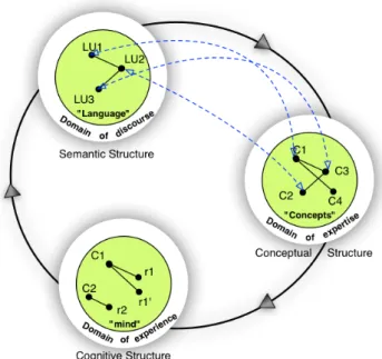 Figure 2.2: Cognitive semantics model of meaning
