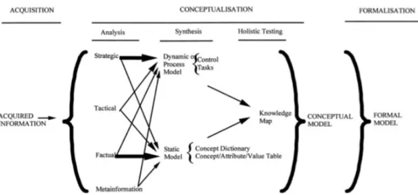 Figure 2.3: Analysis and synthesis for conceptualisation (Gomez et al., 2000)