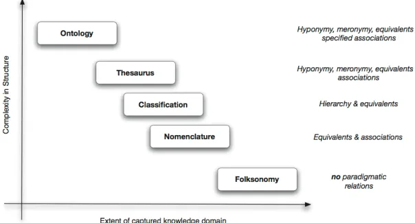 Table 2.3: Common relation used in knowledge structures (Khoo and Na, 2006)