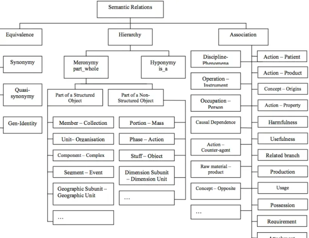 Figure 2.10: Semantic relations and specification (Petters and Weller, 2008)