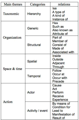Figure 2.11: Classified Conceptual Relations (Elsayed,2009)