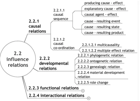 Figure 2.19: Inter actional relations (Nuopponen, 2005)