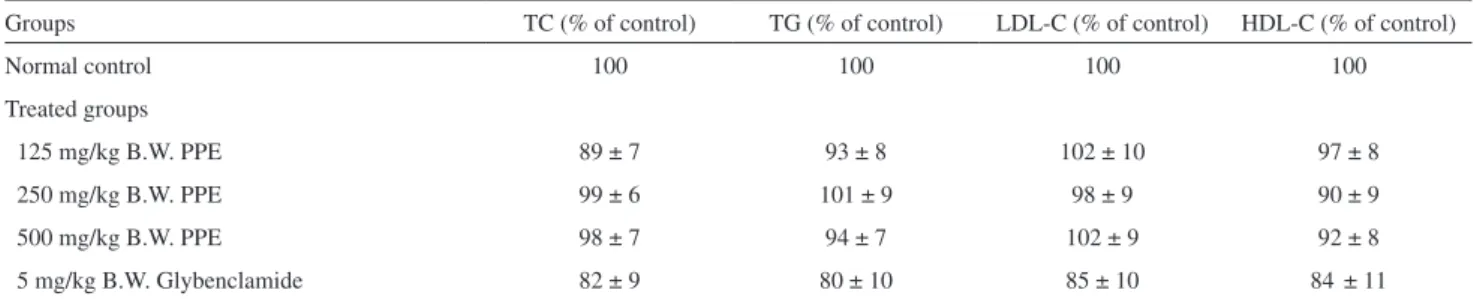 Table 3 - Effect of PPE on serum lipid proiles of STZ-induced diabetic rats.