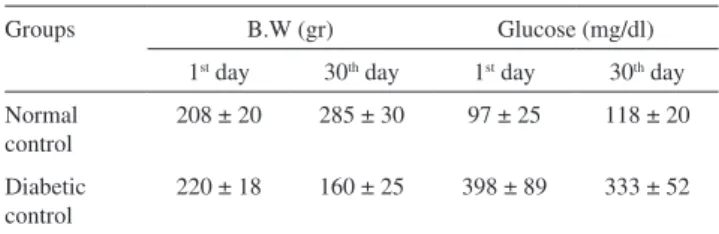 Table 5 - Changes in body weight and blood glucose in normal and  diabetic control animals