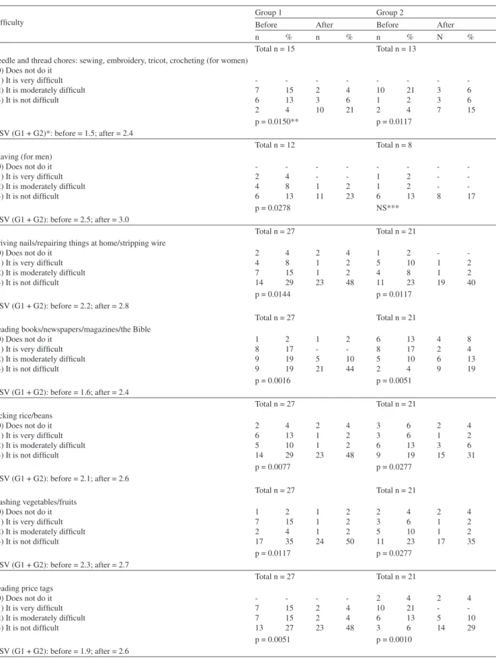 Table 2 - Subjects’ perceptions of dificulties with activities related to near vision before and after capsulotomy