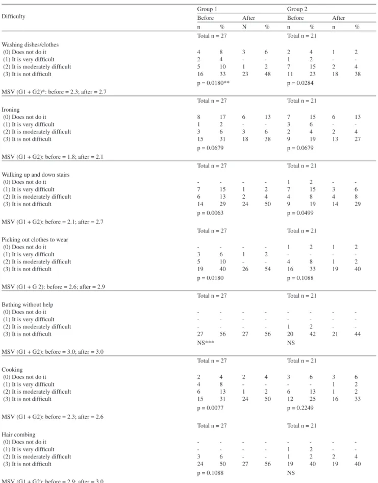 Table 3 - Subjects’ perceptions of dificulties with activities related to mid-range vision before and after capsulotomy