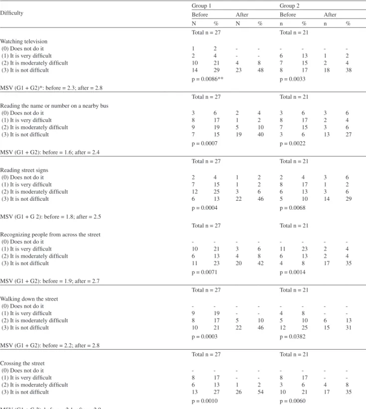 Table 4 - Perception of dificulties with activities related to distance vision before and after capsulotomy.