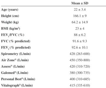 Table 2 shows the results of Spearman’s non-parametric  correlation.  Highly  positive  and  statistically  significant  correlations (p<0.0001) were found between the spirometric  values  and  those  obtained  from  the  five  different  PEF  meters, i