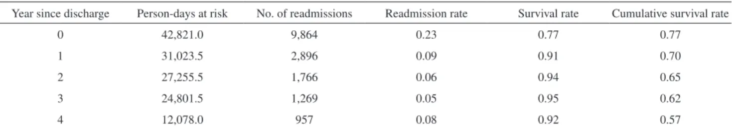 Table 3 - Rate of readmission and survival during ive years after discharge.