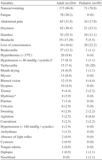 Table 2 - Signs and symptoms of poisoning. 