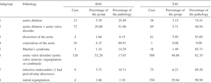 Table 2 - A comparison of the constitutional percentages between BAV and TAV patients of the entire study period.
