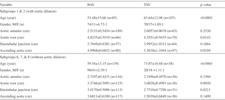 Table 5 - Laboratory indings of patients undergoing aortic valve replacement.