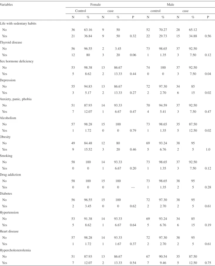 Table 3 - Frequency distribution of controls and cases  according to risk factors for sexual dysfunction.