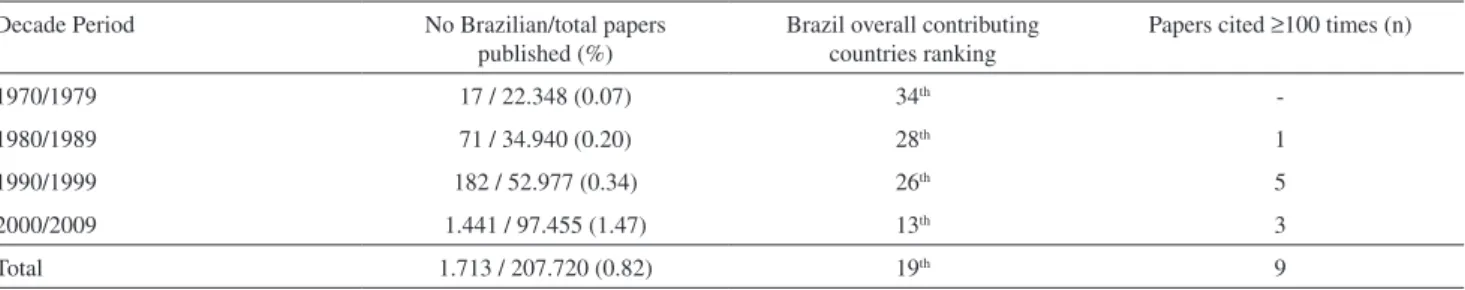 Table 4 - Topics covered.