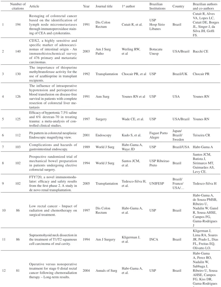 Table 5 - List of the Brazilian thirty most cited articles in general surgery, during the period of 1970-2009 years.