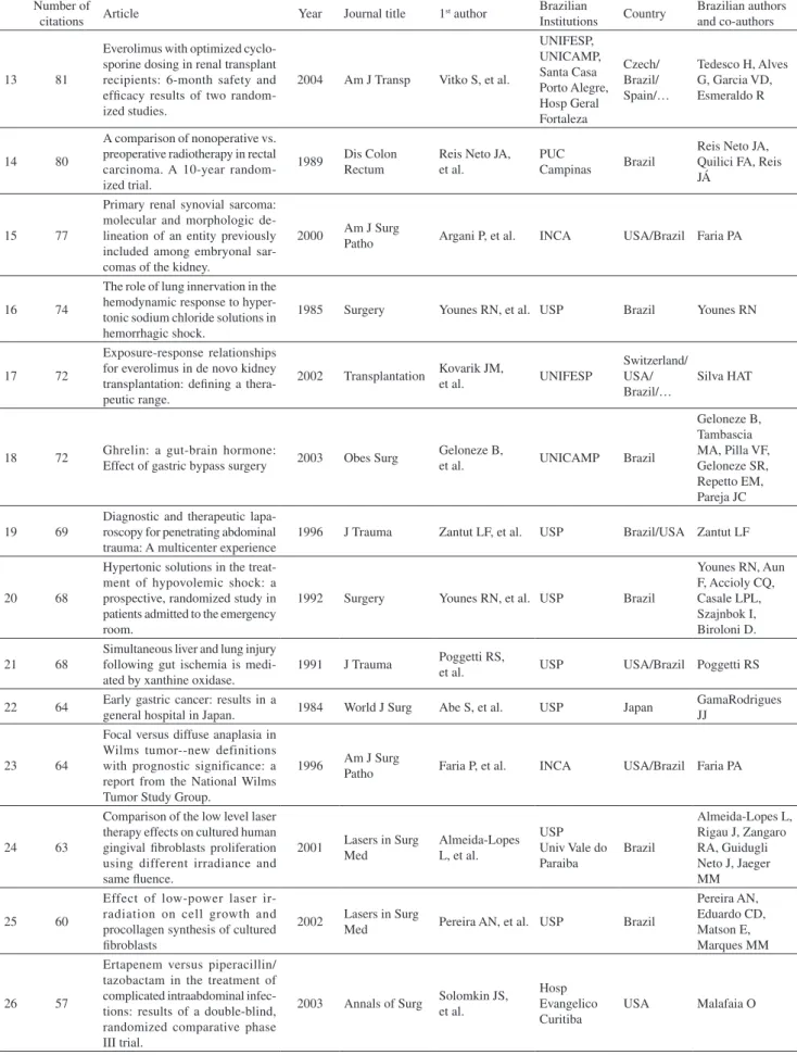 Table 5 - List of the Brazilian thirty most cited articles in general surgery, during the period of 1970-2009 years