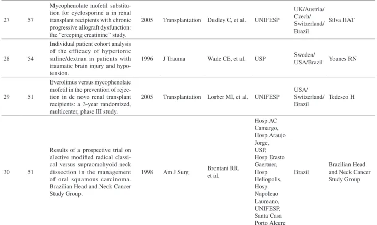 Table 5 - List of the Brazilian thirty most cited articles in general surgery, during the period of 1970-2009 years