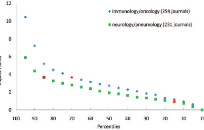 Figure 4 - Impact factor as a function of percentile distribution of the com- com-plete 2008 ISI Editions of JCR.