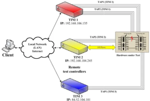 Figure 4. On-line workbench supporting remote test of boundary boards – System architecture
