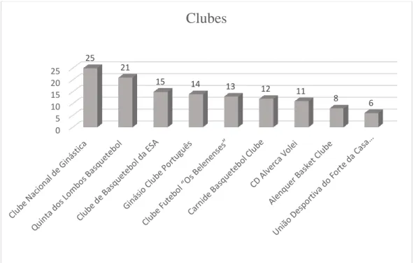 Gráfico 1 – Número de atletas que participaram no estudo de cada clube. 