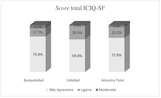 Gráfico  5  –  Resultados  em  percentagem  do  total  da  amostra  e  as  diferenças  entre  modalidades do score total do ICIQ-SF
