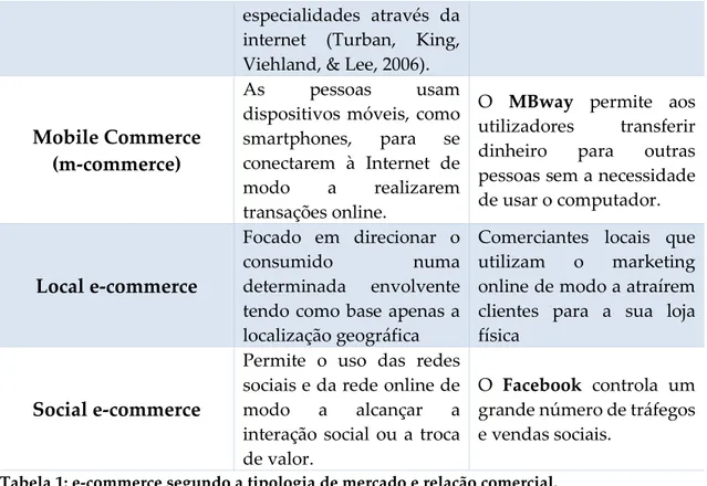 Tabela 1: e-commerce segundo a tipologia de mercado e relação comercial. 