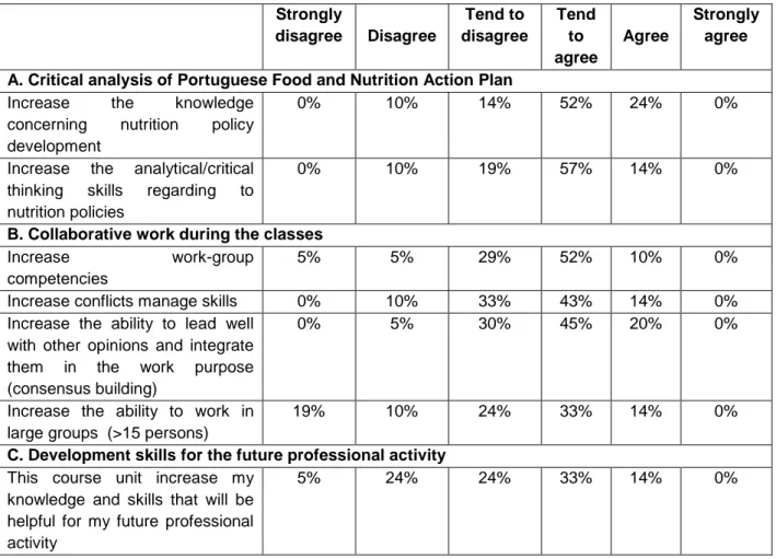 Table 1. Students’ perception regarding to the competencies acquired through NP course unit (n=21)