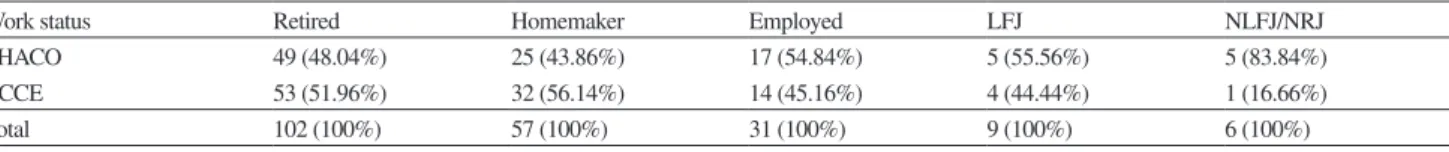 Table 2 - Comparison of the monthly average wage of employed patients who underwent either phacoemulsiication (PHACO)  or extracapsular extraction (ECCE)