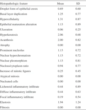 Table  3  -  Mean  scores  of  the  histopathologic  features  ob- ob-served in 16 lower-lip biopsies.