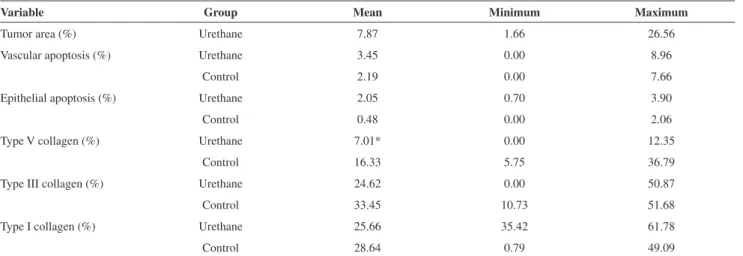 Figure 3 - Box plots showing the associations among collagen I, III and V  between the control and urethane groups.