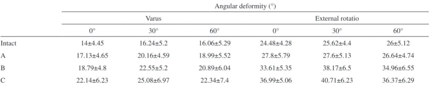 Table 1 - Angular deformity of the knee during the application of force in varus and in external rotation (mean ± standard  deviation).