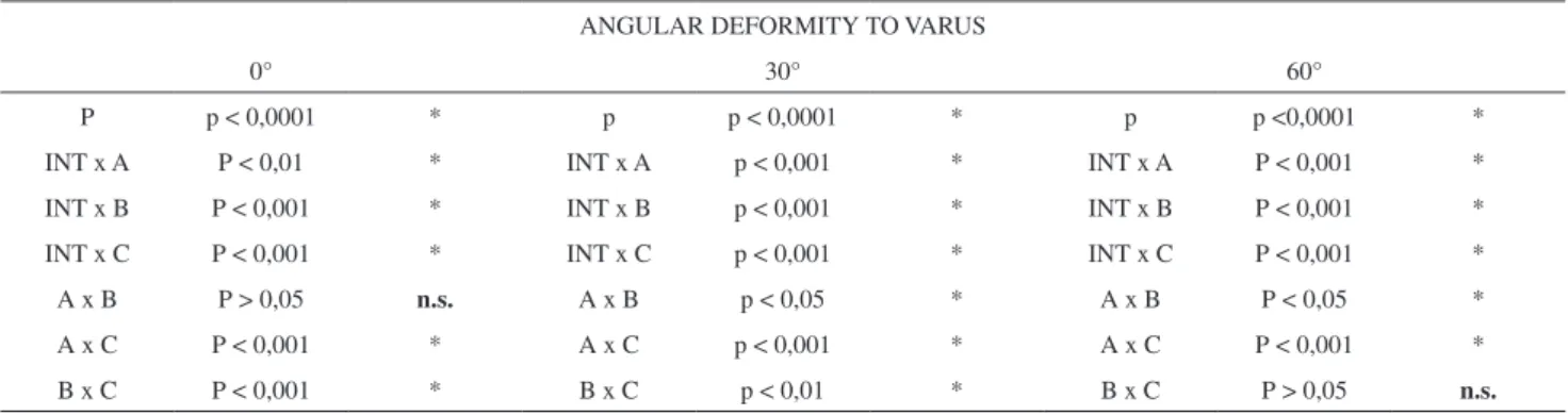 Table 4 - Comparative table and p values for the situations in varus testing to stiffness