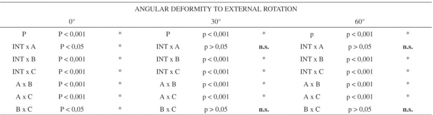 Figure 7 - Comparison of stiffness to external rotation among groups with  0, 30 and 60 degrees of lexion