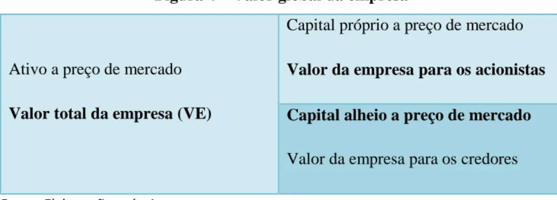 Figura 4 – Valor global da empresa 