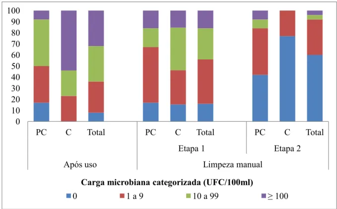 GRÁFICO  1  -  Carga  microbiana  categorizada  por  potencial  de  contaminação  presente  em  instrumentais  cirúrgicos  após  o  uso,  limpeza  manual  com  detergente  enzimático  (etapa  1)  e  limpeza  em  termodesinfectora  (etapa  2)  -  Belo  Hori