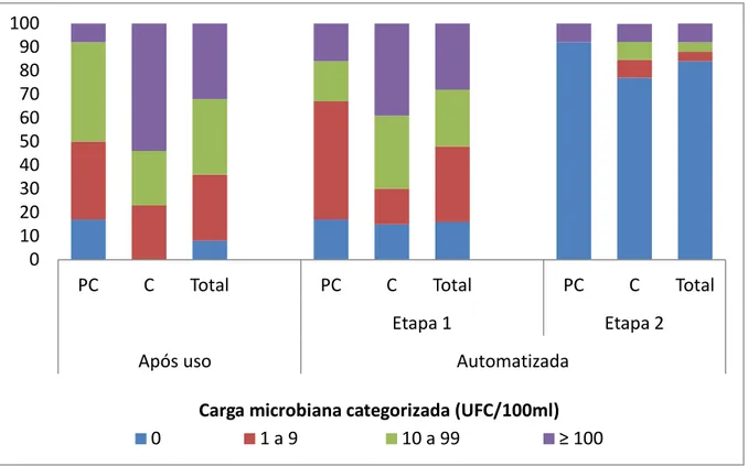 GRÁFICO  2  -  Carga  microbiana  categorizada  por  potencial  de  contaminação  presente  em  instrumentais  cirúrgicos  após  o  uso,  limpeza  automatizada  em  ultrassônica  (etapa 1) e limpeza em termodesinfectora (etapa 2) - Belo Horizonte, 2014  A 
