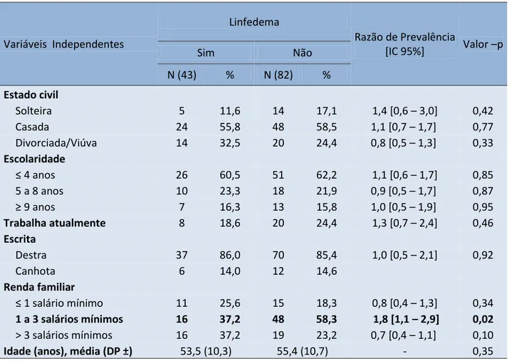 Tabela 2. Perfil sócio-demográfico das mulheres em tratamento para câncer de mama  que desenvolveram linfedema