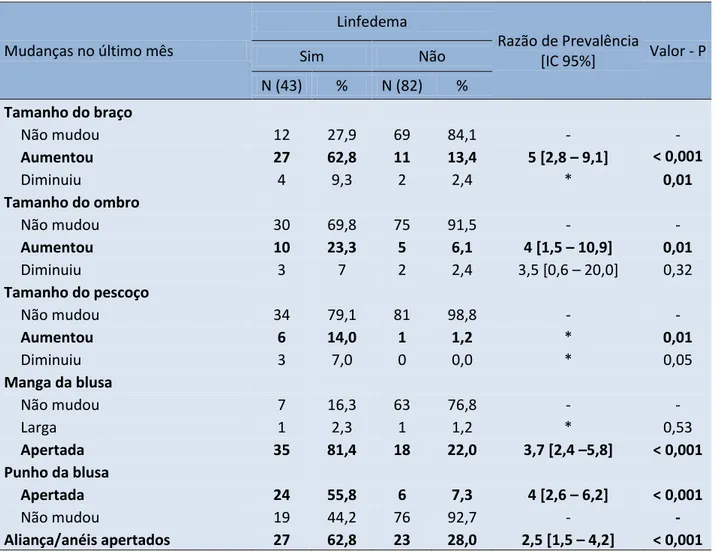 Tabela 8. Mudanças identificadas nos membros superiores em mulheres em tratamento  para câncer de mama que desenvolveram linfedema