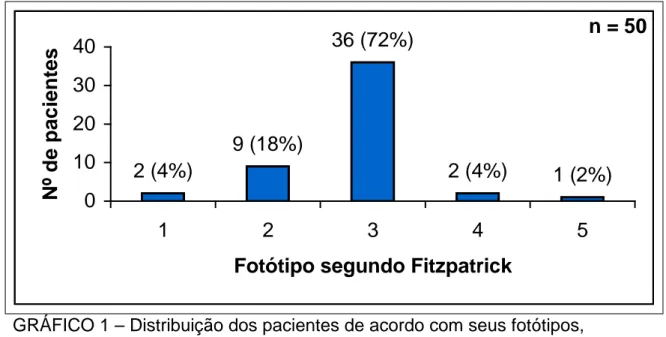 GRÁFICO 1 – Distribuição dos pacientes de acordo com seus fotótipos, segundo Fitzpatrick.