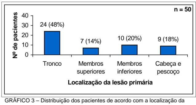 GRÁFICO 3 – Distribuição dos pacientes de acordo com a localização da lesão primária 9 (18%)10 (20%)7 (14%)24 (48%)010203040TroncoMembrossuperioresMembrosinferiores Cabeça epescoço