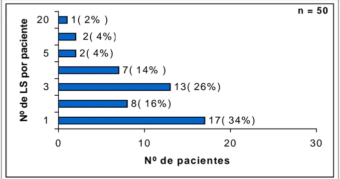 GRÁFICO 7 – Distribuição do número de LS por paciente.