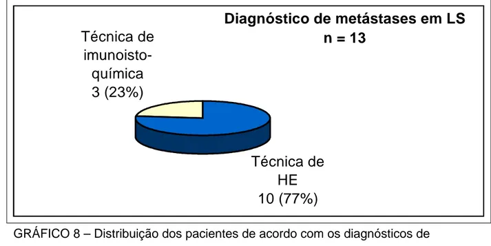 GRÁFICO 8 – Distribuição dos pacientes de acordo com os diagnósticos de metástases em LS