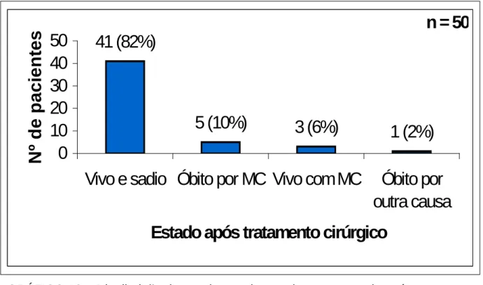 GRÁFICO 10 – Distribuição dos pacientes de acordo com o estado após o tratamento cirúrgico.41 (82%) 5 (10%) 3 (6%) 1 (2%)01020304050