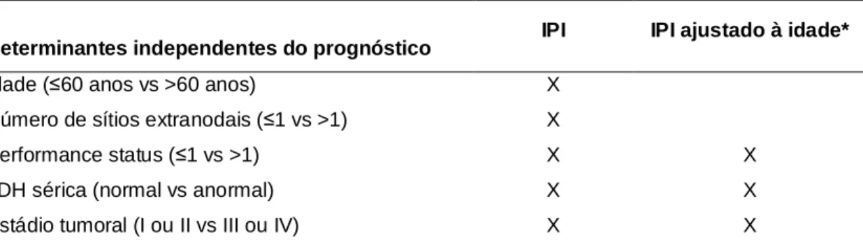 Tabela 4: Variáveis empregadas na definição do IPI e do IPI ajustado à idade. 