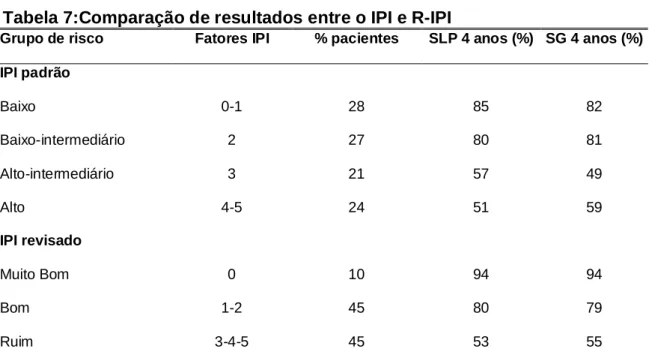 Tabela 7:Comparação de resultados entre o IPI e R-IPI 