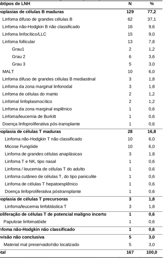 Tabela  13  –  Distribuição  dos  casos  segundo  o  subtipo  de  LNH  definido na revisão do diagnóstico (n=167)