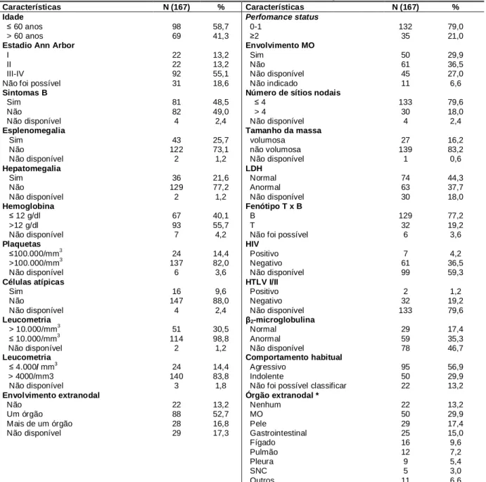 Tabela 14: Características clínicas e laboratoriais dos pacientes estudados. 